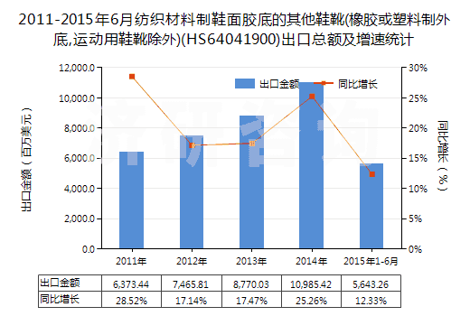 2011-2015年6月紡織材料制鞋面膠底的其他鞋靴(橡膠或塑料制外底,運動用鞋靴除外)(HS64041900)出口總額及增速統(tǒng)計